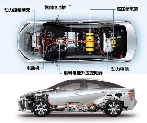 氫能源汽車未來的發(fā)展前景