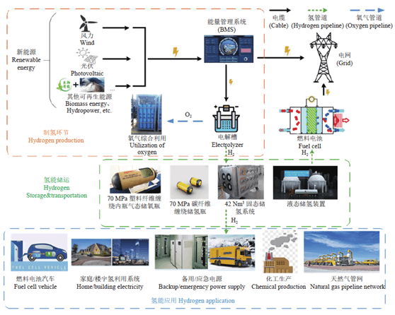 氫能助推“雙碳”目標(biāo)