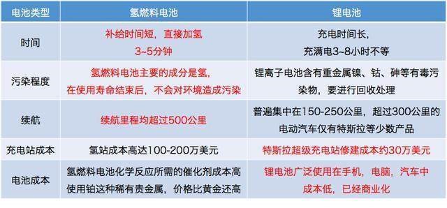 氫能源燃料電池車與純電電動車哪個適合我國國情