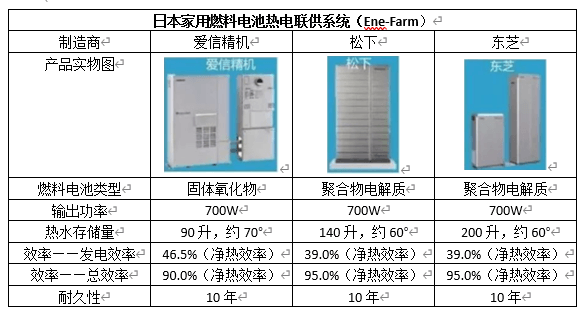 固體氧化物燃料電池（SOFC）產(chǎn)業(yè)化現(xiàn)狀與前景