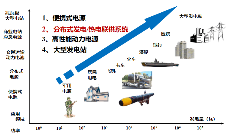 固體氧化物燃料電池（SOFC）產(chǎn)業(yè)化現(xiàn)狀與前景