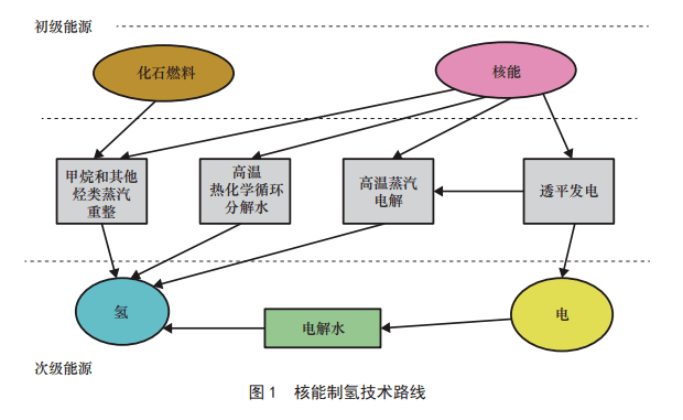 太陽能制氫與核能制氫哪個是未來？