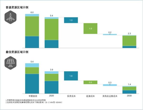 《全球氫能觀察2021》系列報(bào)告2：全球綠氫供應(yīng)趨勢觀察.jpg