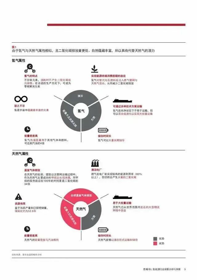 報告：氫市場將在2030年爆發(fā)，并在10年內(nèi)變得具有成本競爭力.jpg