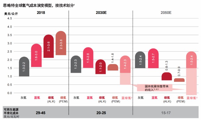 報告：氫市場將在2030年爆發(fā)，并在10年內(nèi)變得具有成本競爭力.jpg