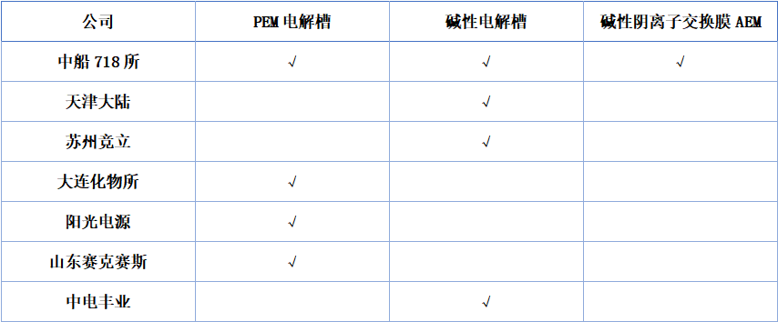 中國(guó)已掌握的綠氫制取技術(shù)