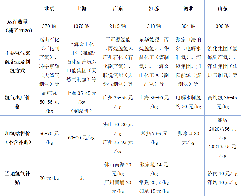 國(guó)內(nèi)加氫站運(yùn)營(yíng)情況