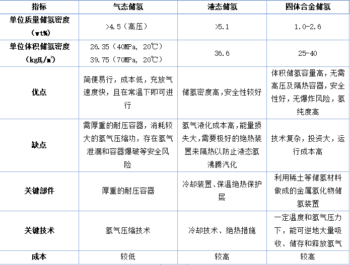 圖表 2 主要儲氫方式對比