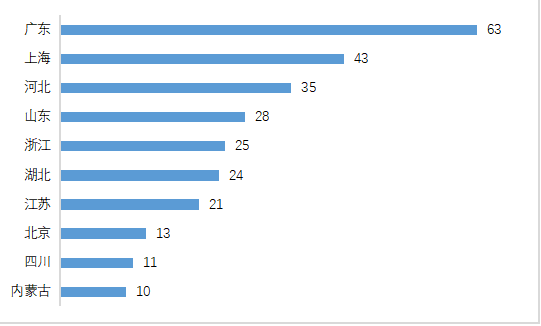 圖表 2 截至2021年7月各省份加氫站建設(shè)數(shù)量TOP10（單位：座）