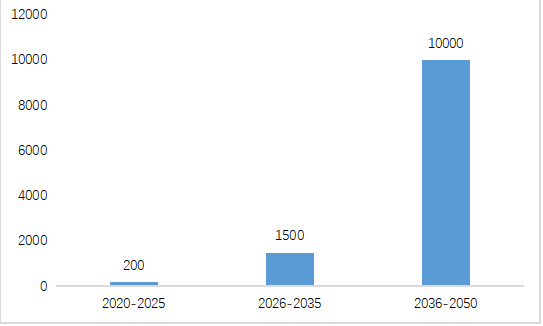 圖表 5 2020-2050年中國加氫站建設(shè)規(guī)劃情況（單位：座）