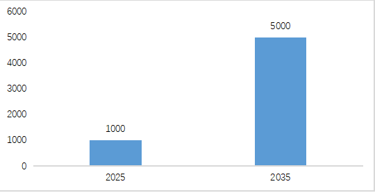 圖表 6 2020-2035年中國加氫站建設(shè)規(guī)劃情況（單位：座）