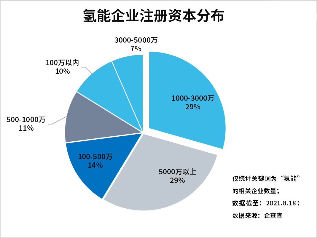 上半年氫能企業(yè)注冊量增長89%，氫能產(chǎn)業(yè)發(fā)展進入快車道