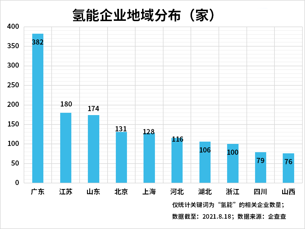 上半年氫能企業(yè)注冊量增長89%，氫能產(chǎn)業(yè)發(fā)展進入快車道