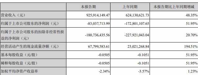 海馬汽車(chē)上半年虧損8304萬(wàn)元，同比減少51.95%.jpg