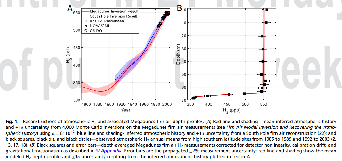 從南極冰蓋重建大氣歷史：過去150年氫氣含量增加了70%.png