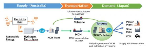 澳大利亞能源零售商與日本煉油商聯(lián)手開發(fā)綠色氫氣