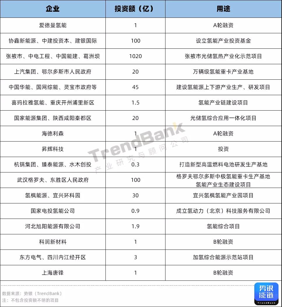 Q3氫電投資突破1347億元，多家企業(yè)獲億元融資.jpg