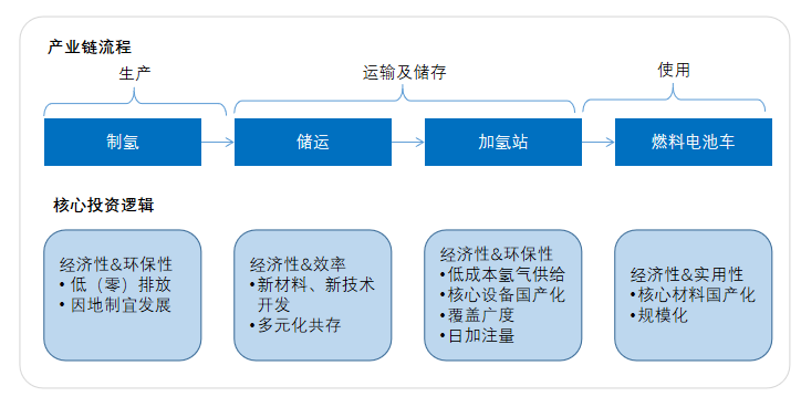 氫能產(chǎn)業(yè)投資思路