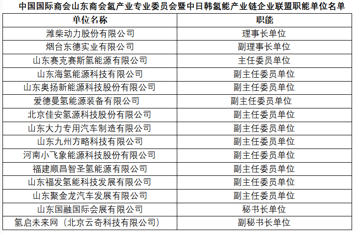 中國國際商會山東商會氫產業(yè)專業(yè)委員會 暨中日韓氫能產業(yè)鏈企業(yè)聯(lián)盟籌委會第一次會議順利召開