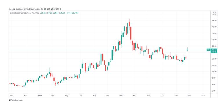 氫能概念股Bloom Energy與SK子公司簽訂45億美元大單，股價(jià)暴漲近30%.jpg