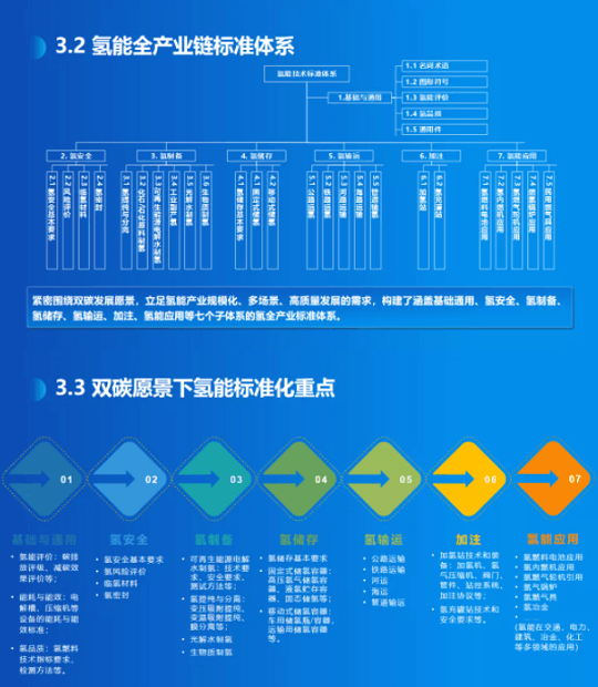 《氫能產(chǎn)業(yè)標(biāo)準(zhǔn)化白皮書》正式發(fā)布.png