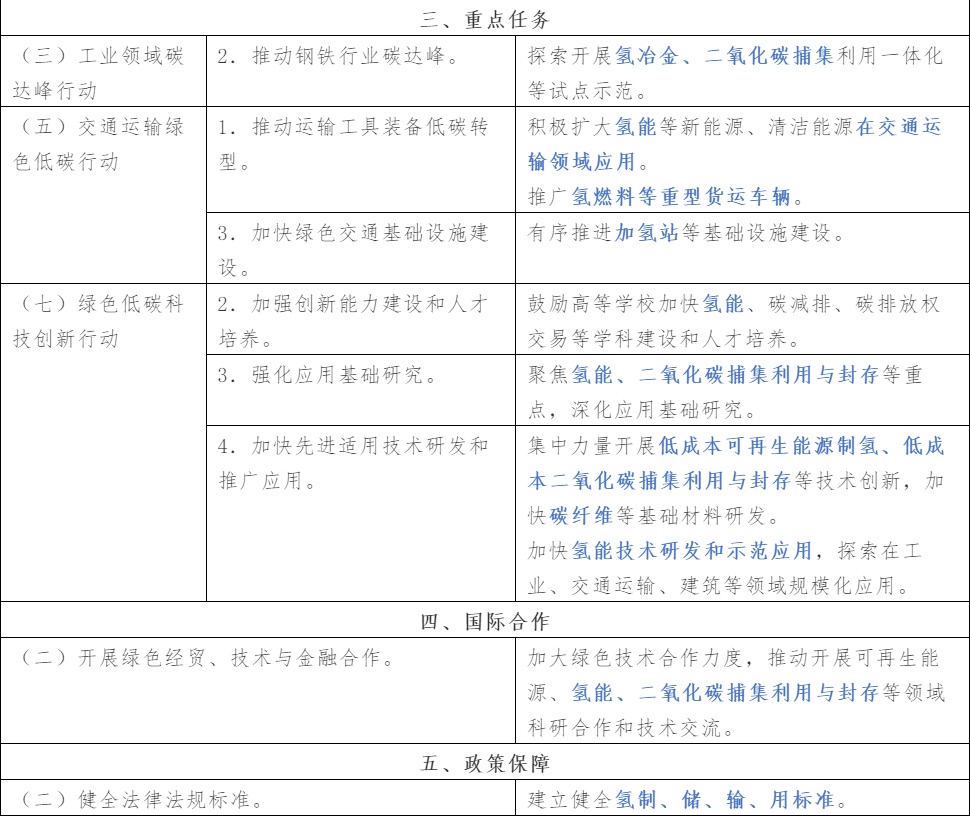 解讀氫能在碳達峰工作中的作用