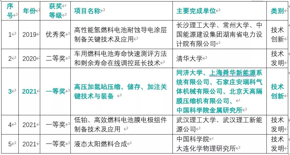 首次！氫能項(xiàng)目斬獲“中國可再生能源學(xué)會科學(xué)技術(shù)獎”一等獎