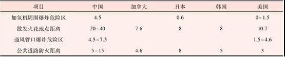 國內(nèi)外加氫站安全間距分析與研究.jpg