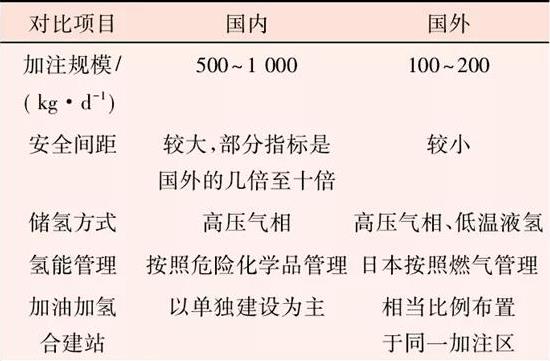 國內(nèi)外加氫站安全間距分析與研究.jpg