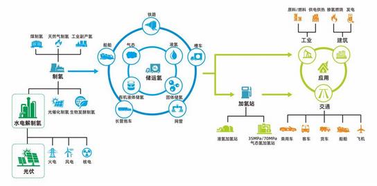 十萬億規(guī)模的氫能產(chǎn)業(yè)啟航，寶豐能源陽光電源等上市公司深度布局.jpg