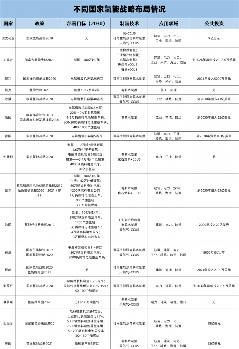 國際能源署對構(gòu)建全球氫能市場五大戰(zhàn)略性建議.png