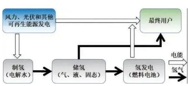 總結國內主要氫儲能示范工程.jpg