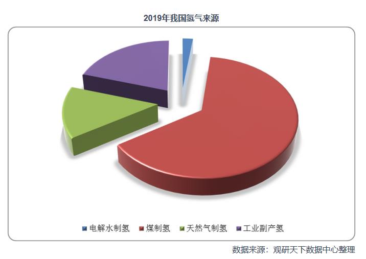 2021年中國氫能產(chǎn)業(yè)鏈上下游分析：以化石能源制氫技術(shù)為主，產(chǎn)業(yè)具有長期發(fā)展?jié)摿?jpg