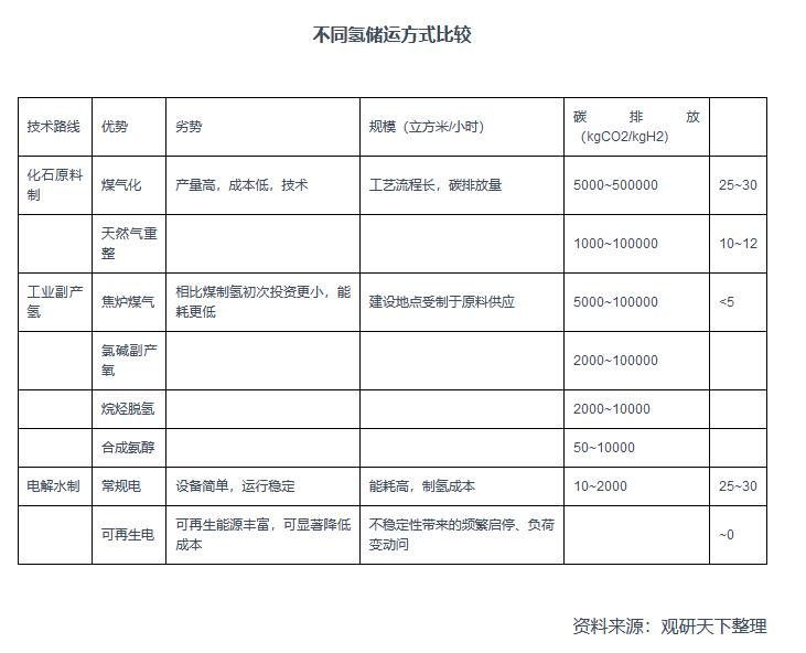 2021年中國氫能產(chǎn)業(yè)鏈上下游分析：以化石能源制氫技術(shù)為主，產(chǎn)業(yè)具有長期發(fā)展?jié)摿?jpg