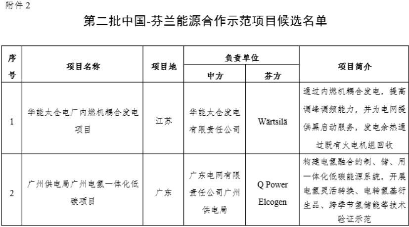 廣州電氫一體化低碳項(xiàng)目入選！第二批中國(guó)-芬蘭能源合作示范項(xiàng)目候選名單公布.jpg