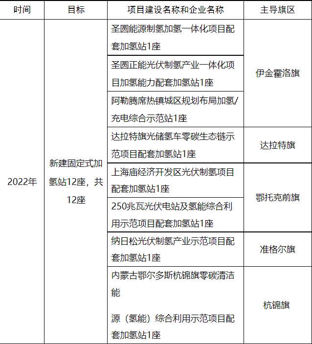 鄂爾多斯2022年加氫站示范重點工作.png