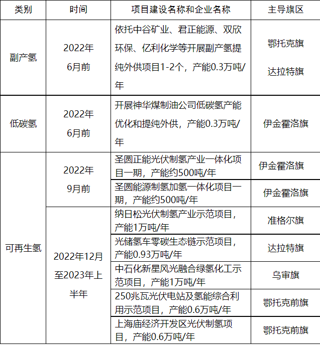 鄂爾多斯產(chǎn)業(yè)化制氫2022年重點工作.png