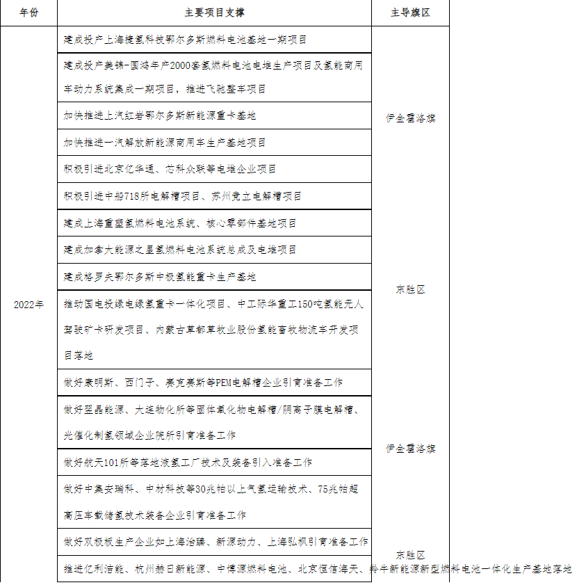 可再生氫產(chǎn)量達20萬噸/年、加氫站60座！鄂爾多斯印發(fā)氫能三年行動方案.png