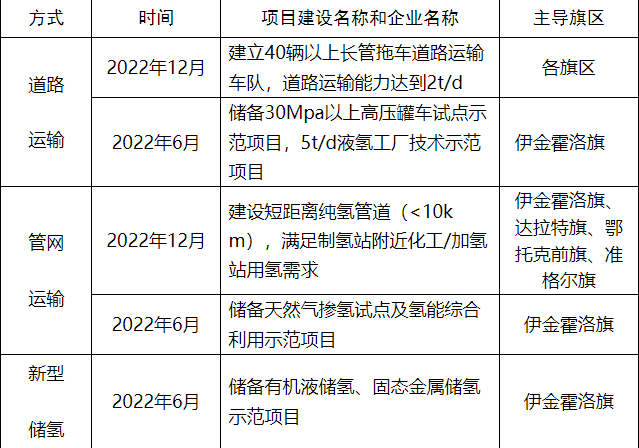 鄂爾多斯氫2022年儲運示范重點工作.png