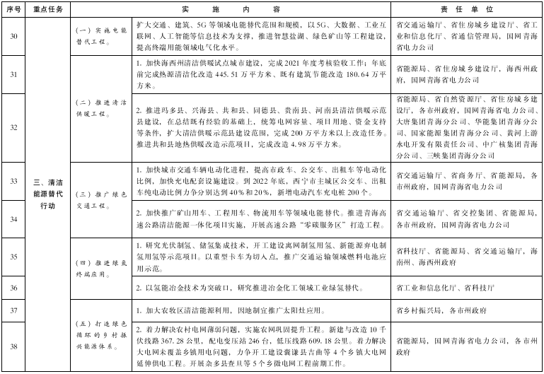 青海：推進綠氫終端應用，推廣交通運輸領域燃料電池應用示范