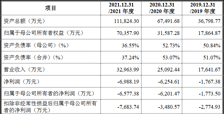 國富氫能科創(chuàng)版IPO，募資20億拓展電解槽和液氫新業(yè)務(wù)