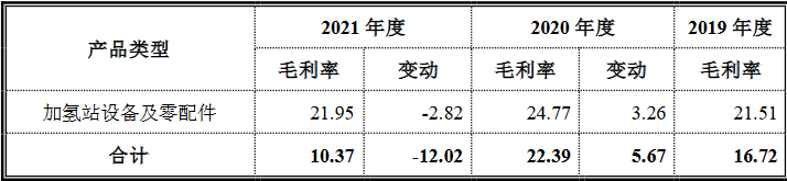 國富氫能科創(chuàng)版IPO，募資20億拓展電解槽和液氫新業(yè)務(wù)