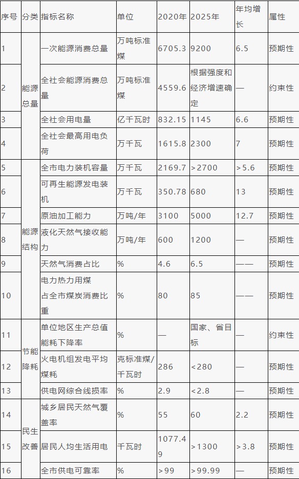 寧波市能源發(fā)展“十四五”規(guī)劃：不斷擴大氫能等為代表的新技術應用場景