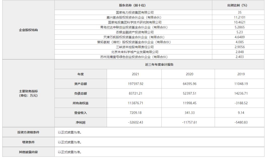 不少于15億元！國家電投氫能公司啟動B輪融資