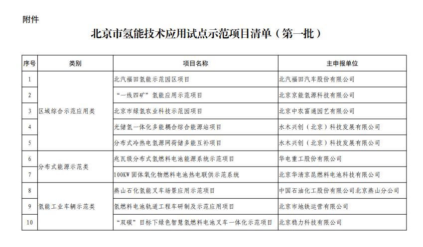 北京市氫能技術(shù)應(yīng)用試點(diǎn)示范項(xiàng)目清單（第一批）