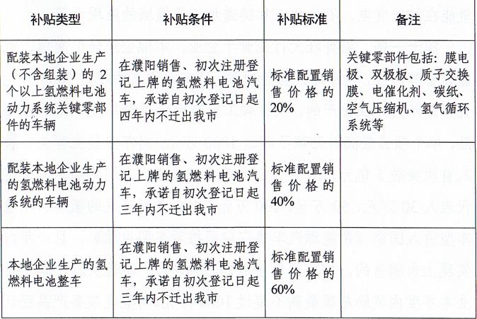 濮陽(yáng)市人民政府關(guān)于印發(fā)濮陽(yáng)市促進(jìn)氫能產(chǎn)業(yè)發(fā)展扶持辦法的通知