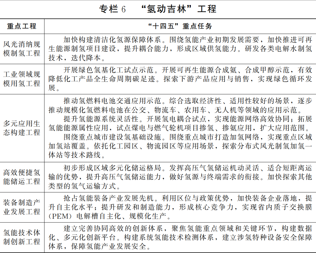 吉林省能源發(fā)展“十四五”規(guī)劃