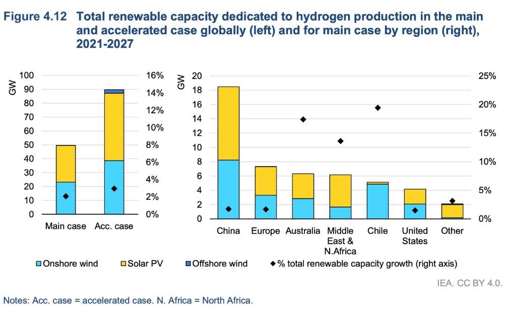 國(guó)際能源署預(yù)測(cè)：2022年至2027年期間，2%的可再生能源能力將用于氫能.jpg