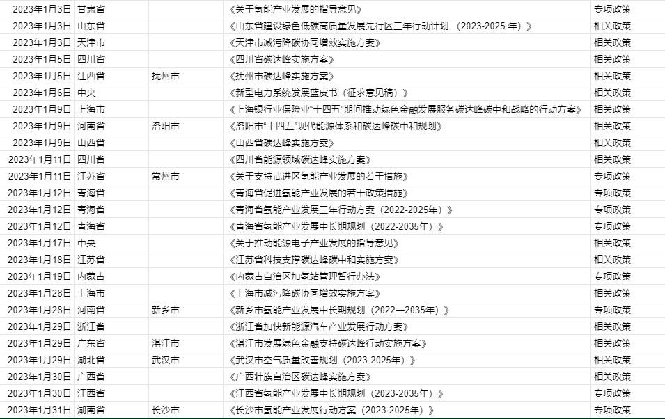 涉及17省市地區(qū)，2023年1月氫能政策速覽.jpg