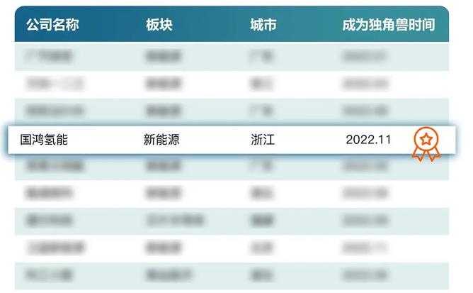 國鴻氫能入選福布斯中國2022獨角獸榜單.jpg